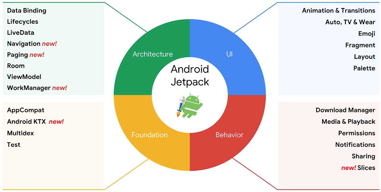 Jetpack 구조