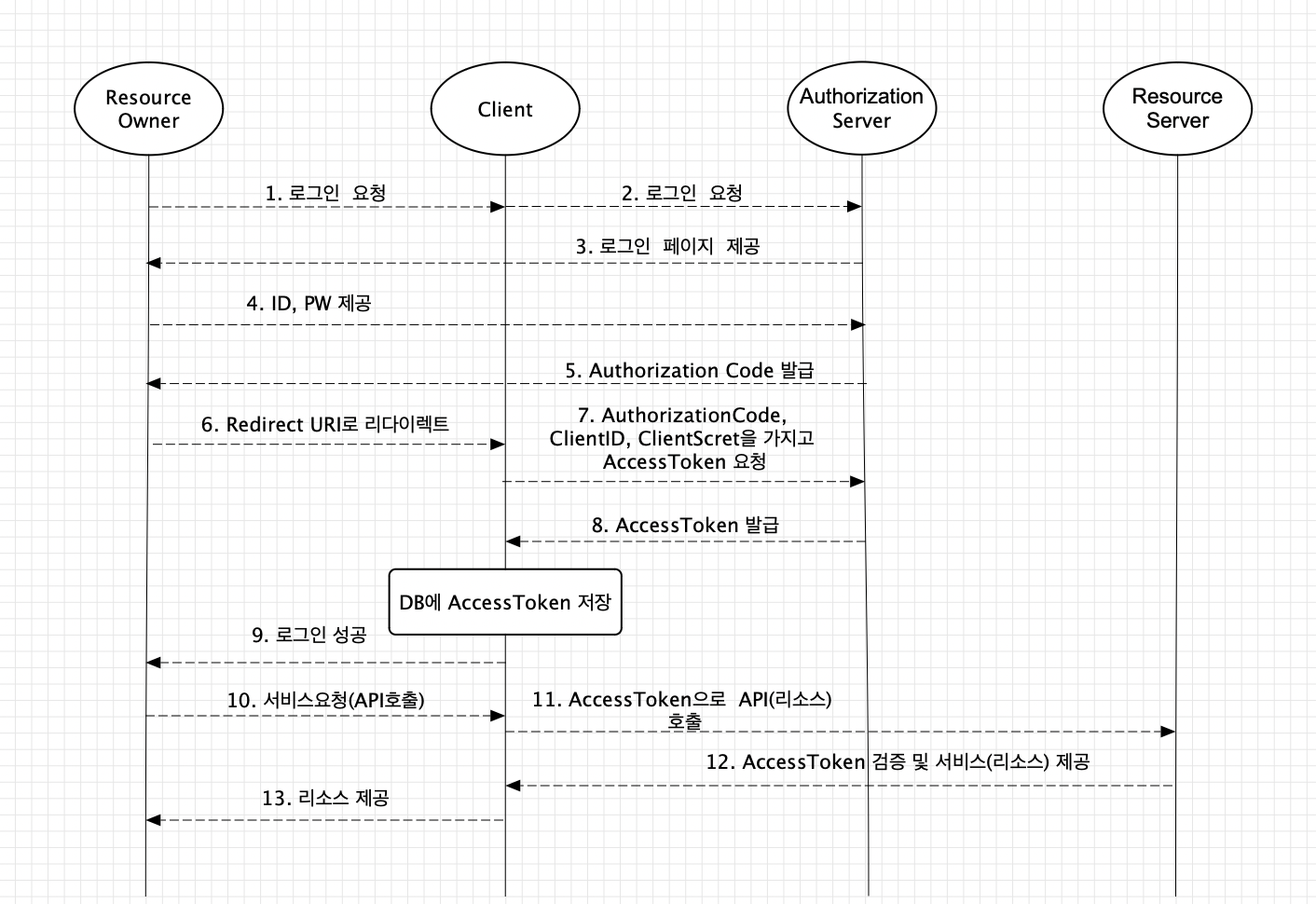 OAuth2.0 매커니즘